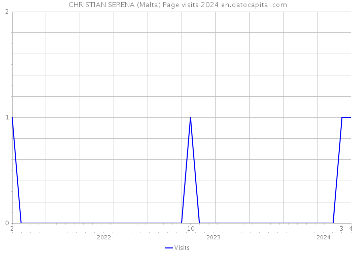 CHRISTIAN SERENA (Malta) Page visits 2024 