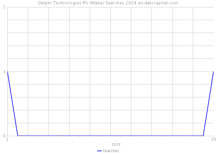Delphi Technologies Plc (Malta) Searches 2024 