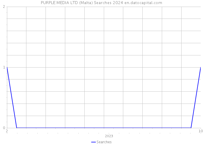 PURPLE MEDIA LTD (Malta) Searches 2024 