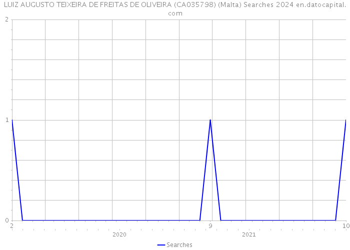 LUIZ AUGUSTO TEIXEIRA DE FREITAS DE OLIVEIRA (CA035798) (Malta) Searches 2024 