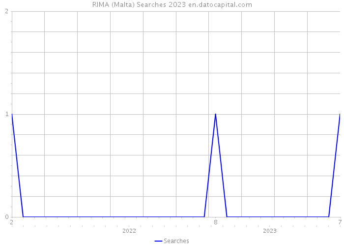 RIMA (Malta) Searches 2023 