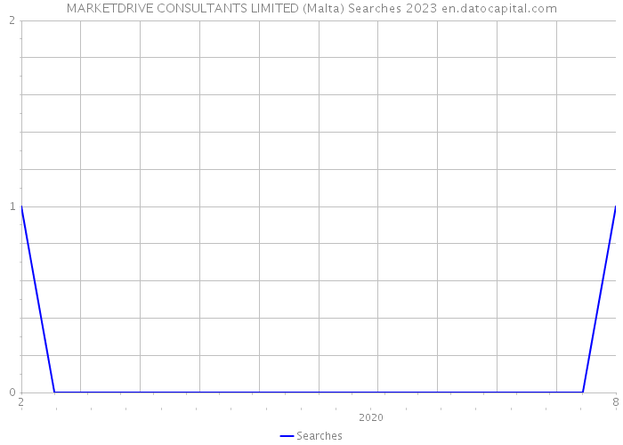 MARKETDRIVE CONSULTANTS LIMITED (Malta) Searches 2023 