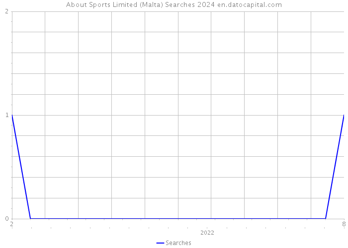 About Sports Limited (Malta) Searches 2024 