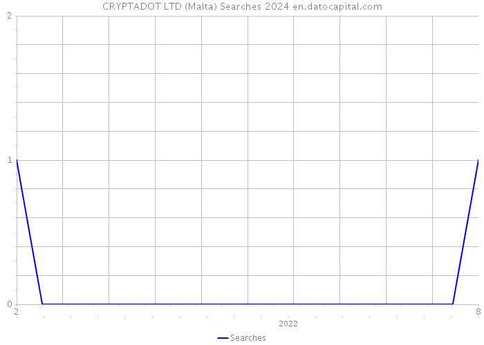 CRYPTADOT LTD (Malta) Searches 2024 