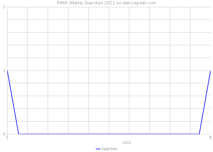 RIMA (Malta) Searches 2022 