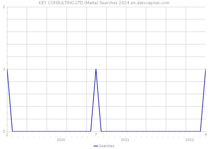 KEY CONSULTING LTD (Malta) Searches 2024 