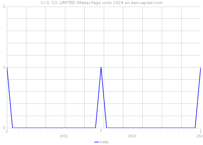 V.I.S. CO. LIMITED (Malta) Page visits 2024 