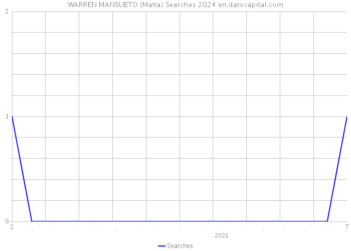 WARREN MANSUETO (Malta) Searches 2024 