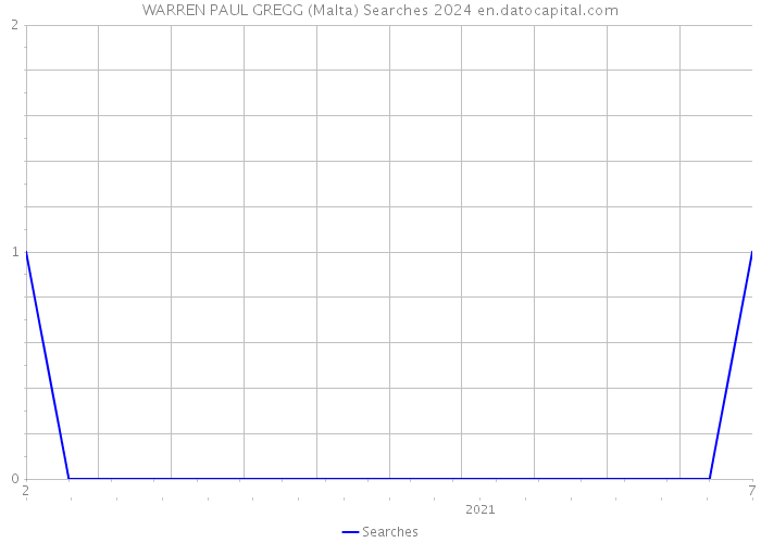 WARREN PAUL GREGG (Malta) Searches 2024 