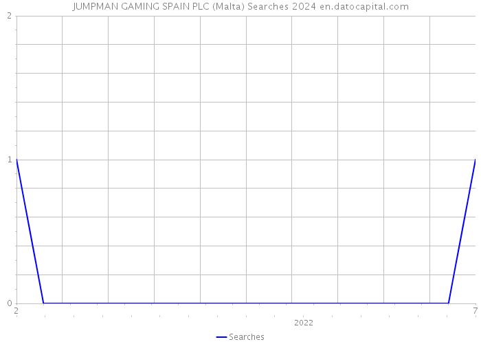JUMPMAN GAMING SPAIN PLC (Malta) Searches 2024 