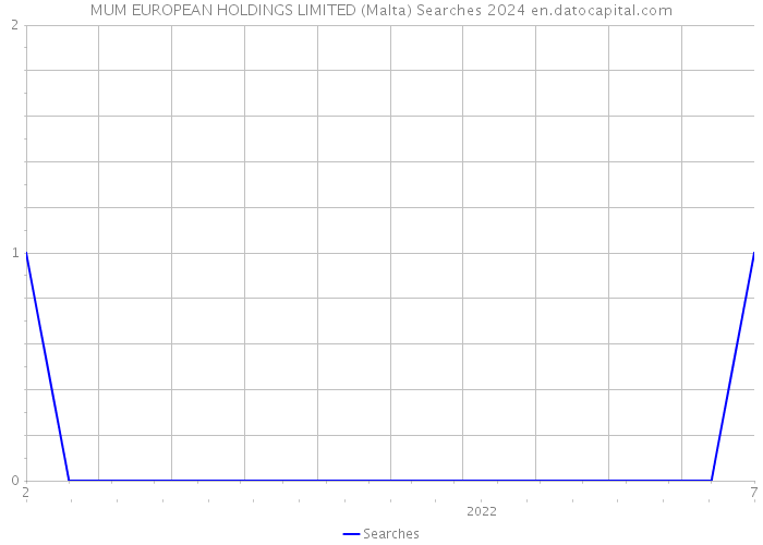 MUM EUROPEAN HOLDINGS LIMITED (Malta) Searches 2024 