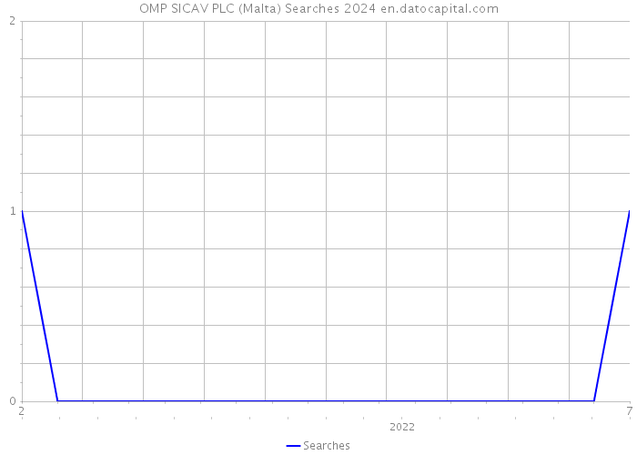 OMP SICAV PLC (Malta) Searches 2024 