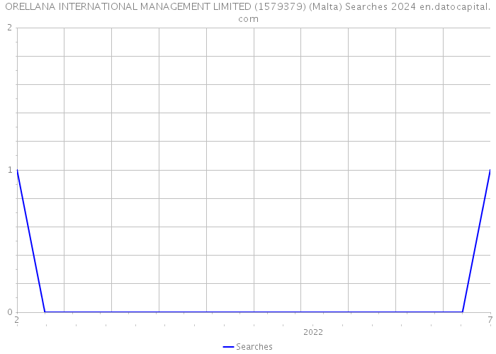 ORELLANA INTERNATIONAL MANAGEMENT LIMITED (1579379) (Malta) Searches 2024 