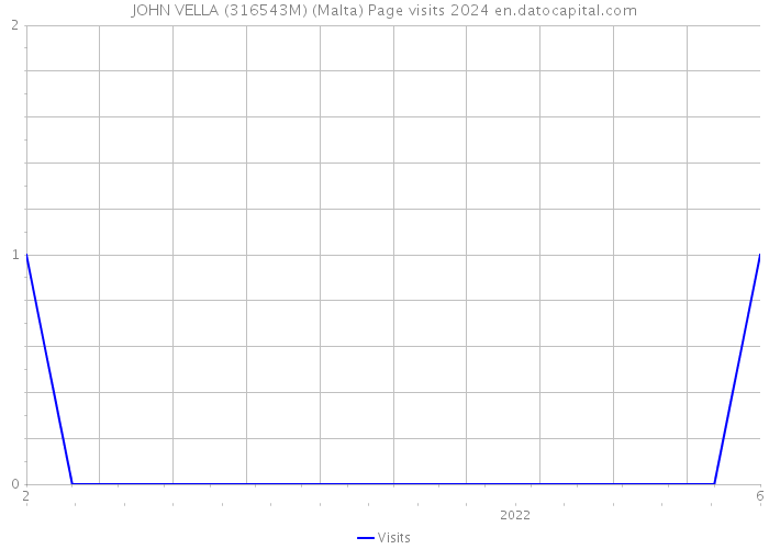 JOHN VELLA (316543M) (Malta) Page visits 2024 