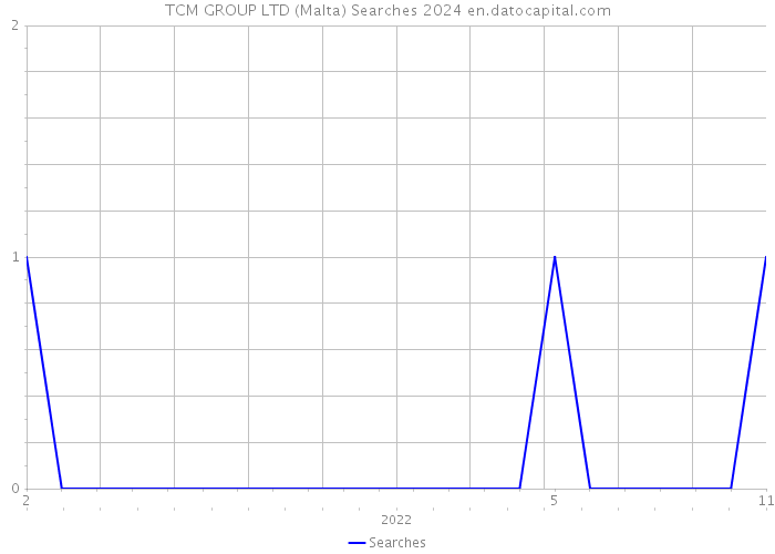 TCM GROUP LTD (Malta) Searches 2024 