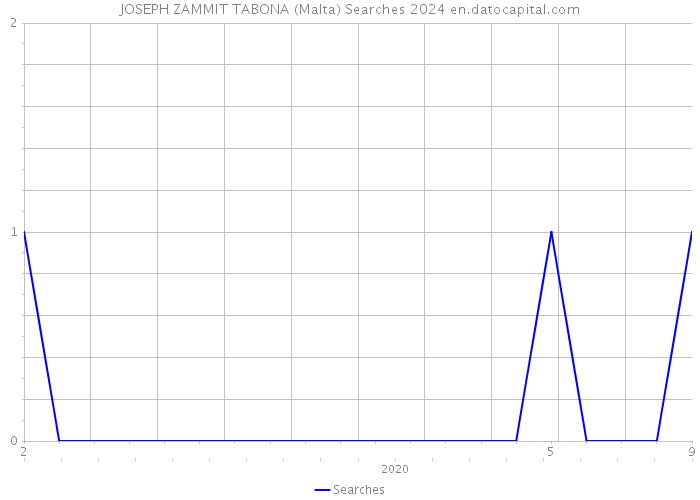 JOSEPH ZAMMIT TABONA (Malta) Searches 2024 
