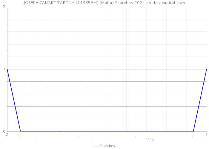 JOSEPH ZAMMIT TABONA (149658M) (Malta) Searches 2024 