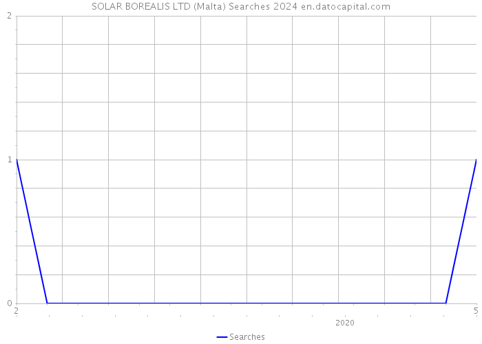 SOLAR BOREALIS LTD (Malta) Searches 2024 