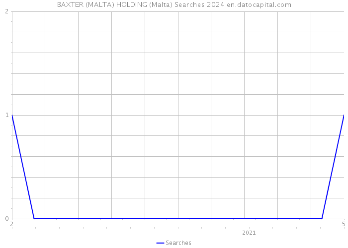 BAXTER (MALTA) HOLDING (Malta) Searches 2024 
