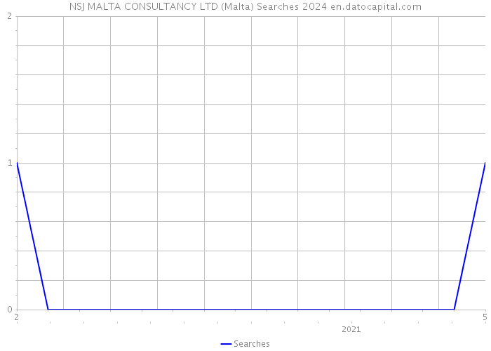 NSJ MALTA CONSULTANCY LTD (Malta) Searches 2024 