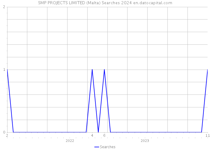 SMP PROJECTS LIMITED (Malta) Searches 2024 