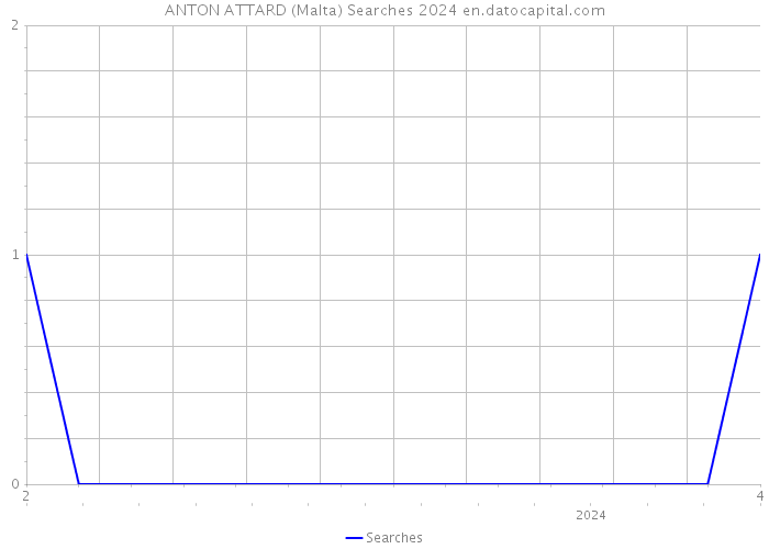 ANTON ATTARD (Malta) Searches 2024 