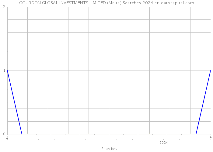 GOURDON GLOBAL INVESTMENTS LIMITED (Malta) Searches 2024 