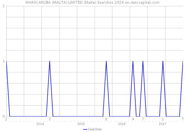 MARIN ARUBA (MALTA) LIMITED (Malta) Searches 2024 