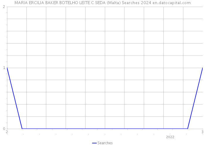 MARIA ERCILIA BAKER BOTELHO LEITE C SEDA (Malta) Searches 2024 