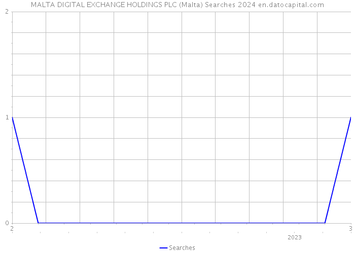 MALTA DIGITAL EXCHANGE HOLDINGS PLC (Malta) Searches 2024 