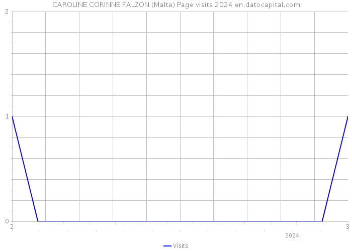CAROLINE CORINNE FALZON (Malta) Page visits 2024 
