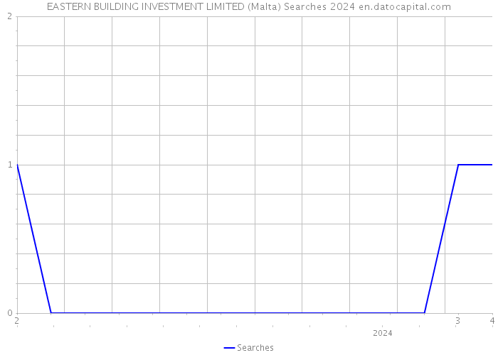EASTERN BUILDING INVESTMENT LIMITED (Malta) Searches 2024 