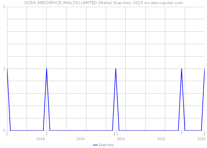 OCRA AEROSPACE (MALTA) LIMITED (Malta) Searches 2024 