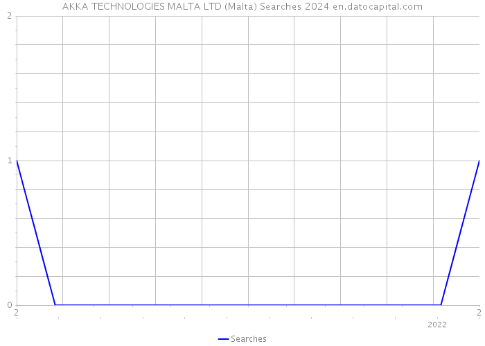 AKKA TECHNOLOGIES MALTA LTD (Malta) Searches 2024 