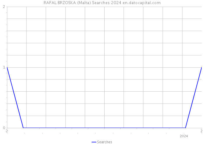 RAFAL BRZOSKA (Malta) Searches 2024 