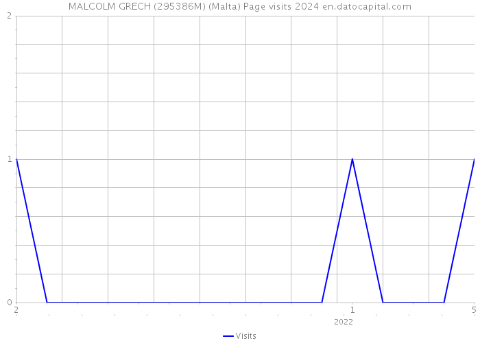 MALCOLM GRECH (295386M) (Malta) Page visits 2024 