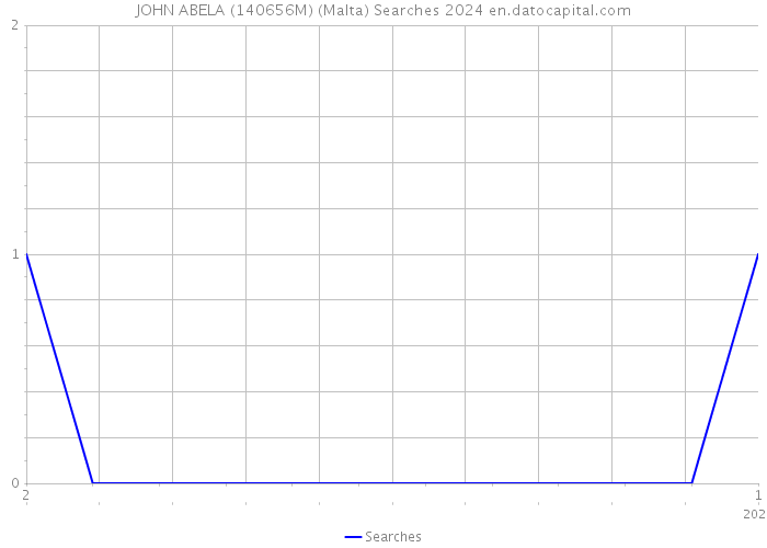 JOHN ABELA (140656M) (Malta) Searches 2024 