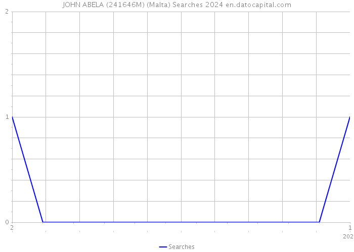JOHN ABELA (241646M) (Malta) Searches 2024 