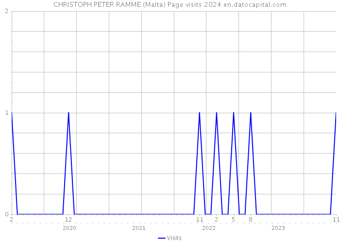 CHRISTOPH PETER RAMME (Malta) Page visits 2024 