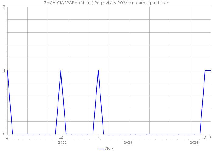 ZACH CIAPPARA (Malta) Page visits 2024 