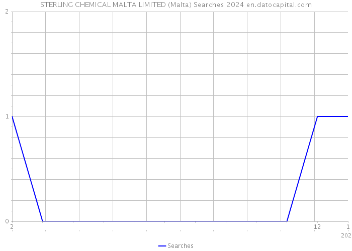 STERLING CHEMICAL MALTA LIMITED (Malta) Searches 2024 