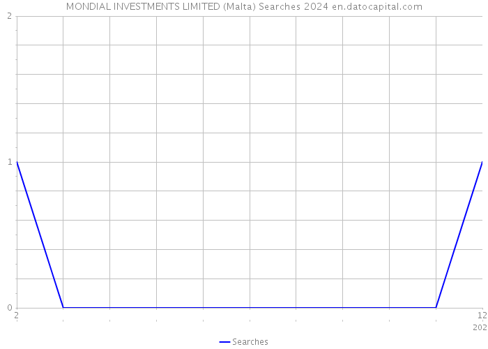 MONDIAL INVESTMENTS LIMITED (Malta) Searches 2024 