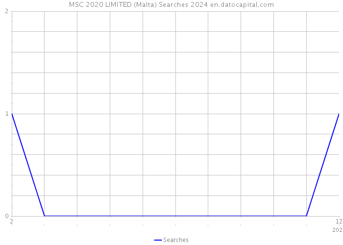 MSC 2020 LIMITED (Malta) Searches 2024 