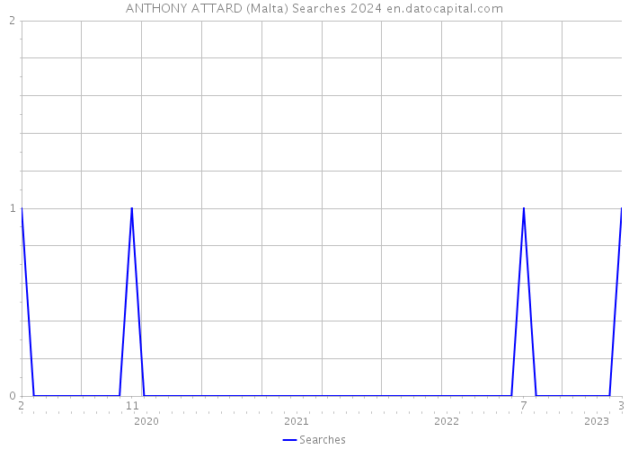 ANTHONY ATTARD (Malta) Searches 2024 