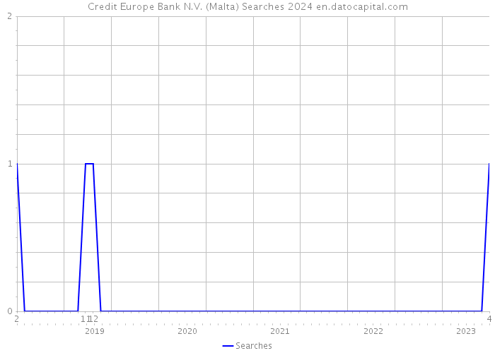 Credit Europe Bank N.V. (Malta) Searches 2024 