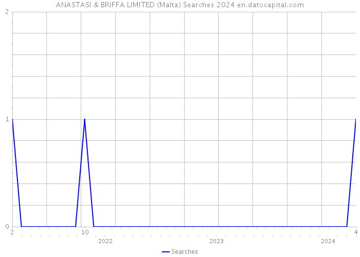 ANASTASI & BRIFFA LIMITED (Malta) Searches 2024 