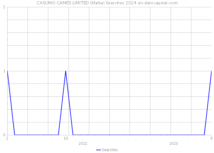 CASUMO GAMES LIMITED (Malta) Searches 2024 
