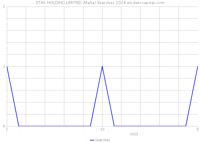 STAK HOLDING LIMITED (Malta) Searches 2024 