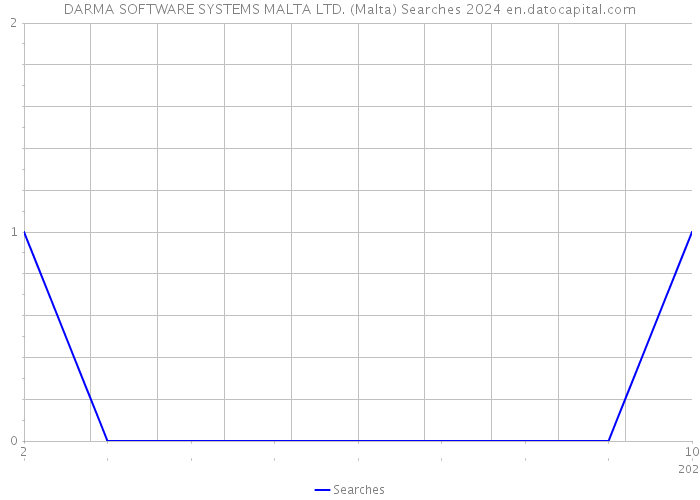 DARMA SOFTWARE SYSTEMS MALTA LTD. (Malta) Searches 2024 