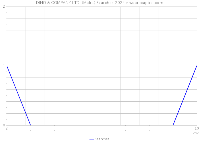 DINO & COMPANY LTD. (Malta) Searches 2024 